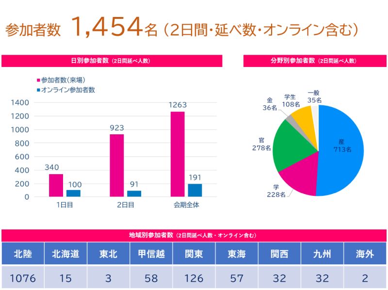 2021.11開催 matching HUB 国内内訳