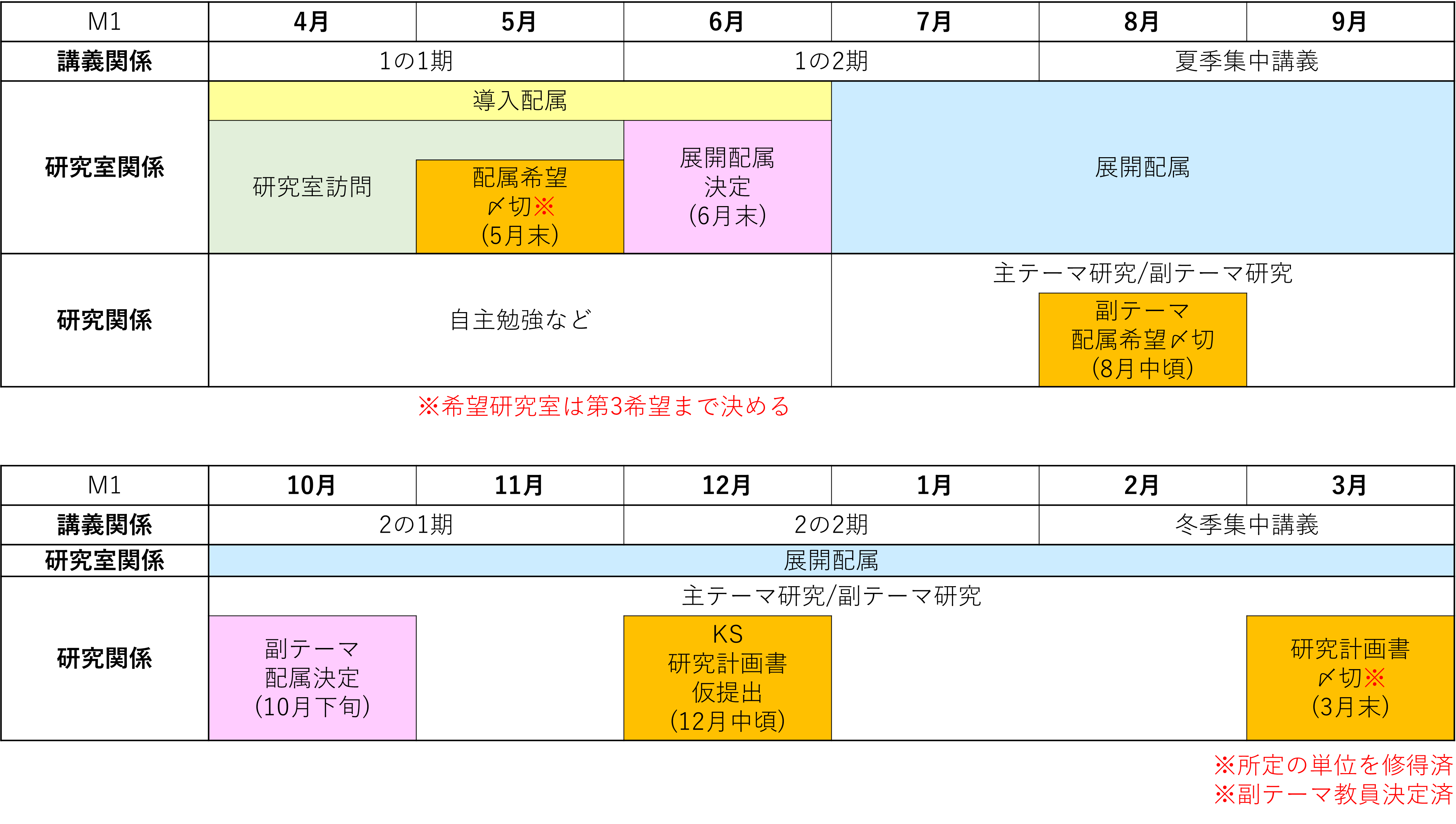 M1の1年間