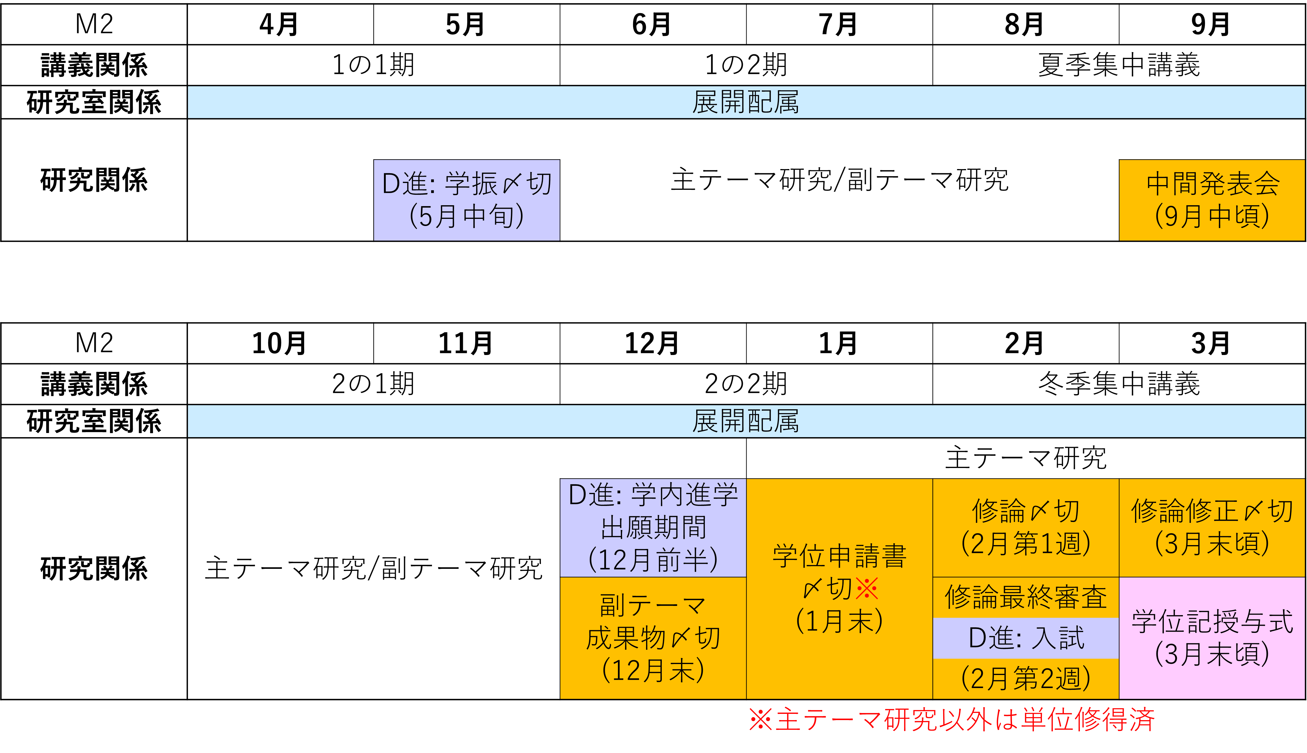 M2の1年間