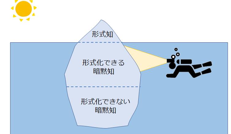 Tacit Knowledge