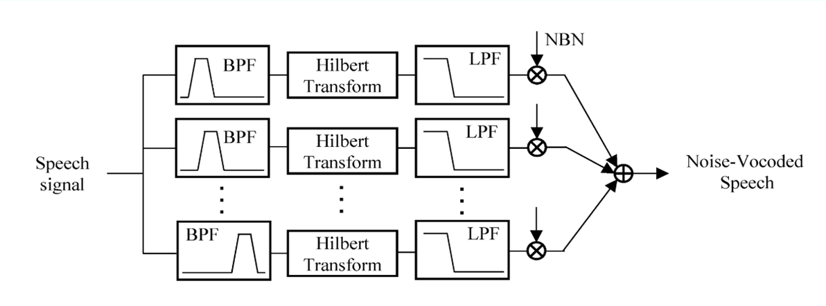 Noise-Vocoded Speech Generation Diagram