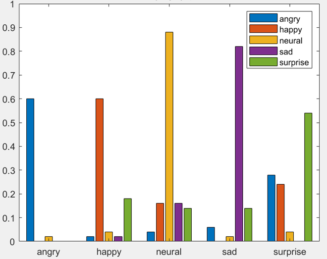 Original Speech Emotion Confusion