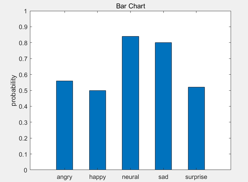 Vocoded Speech Emotion Accuracy