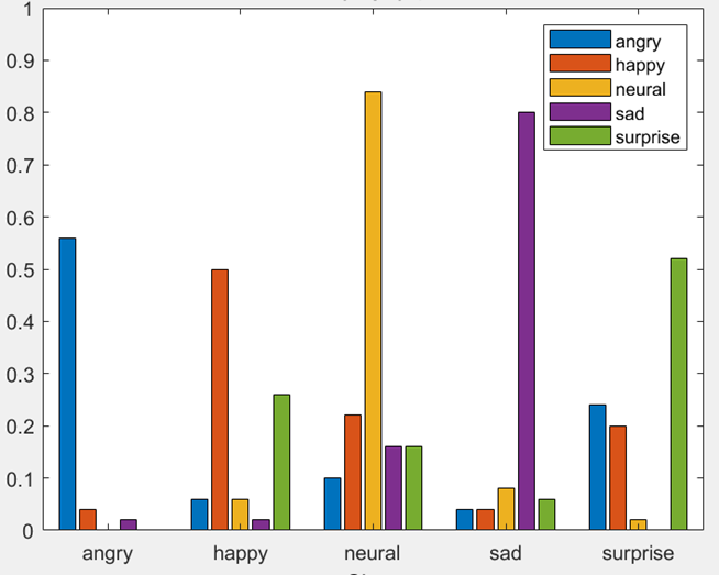 Vocoded Speech Emotion Confusion